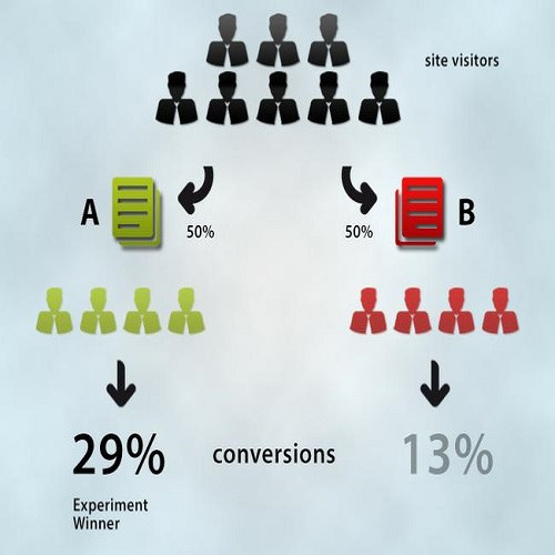 AB Testing & Segmentation - Track ROI For Your Flyers & Posters - Chilliprinting