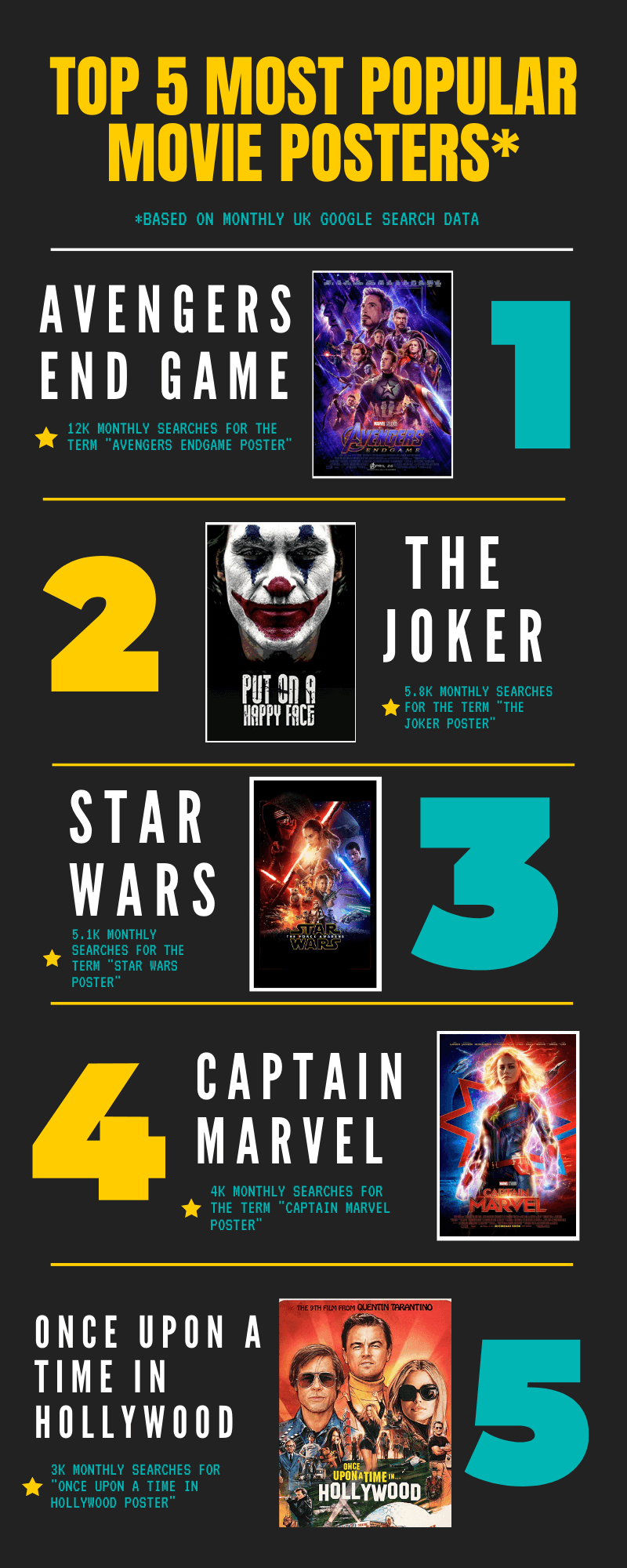 Most popular movie posters in the UK